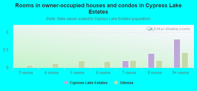 Rooms in owner-occupied houses and condos in Cypress Lake Estates