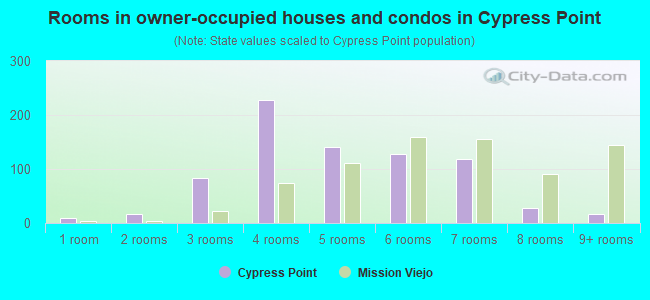 Rooms in owner-occupied houses and condos in Cypress Point