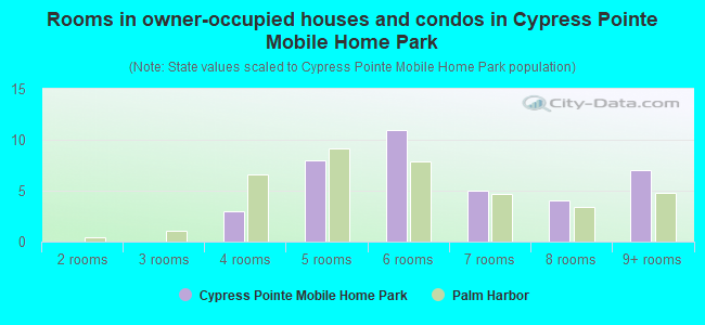 Rooms in owner-occupied houses and condos in Cypress Pointe Mobile Home Park