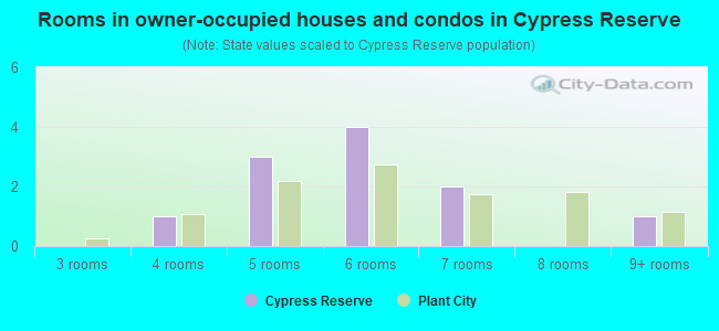 Rooms in owner-occupied houses and condos in Cypress Reserve