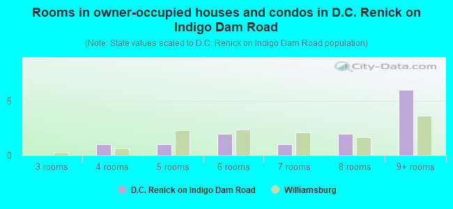 Rooms in owner-occupied houses and condos in D.C. Renick on Indigo Dam Road