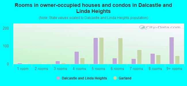 Rooms in owner-occupied houses and condos in Dalcastle and Linda Heights