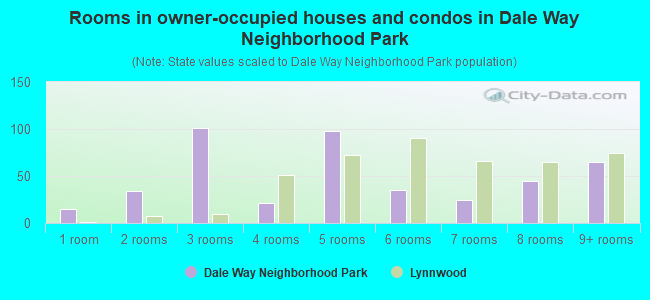 Rooms in owner-occupied houses and condos in Dale Way Neighborhood Park