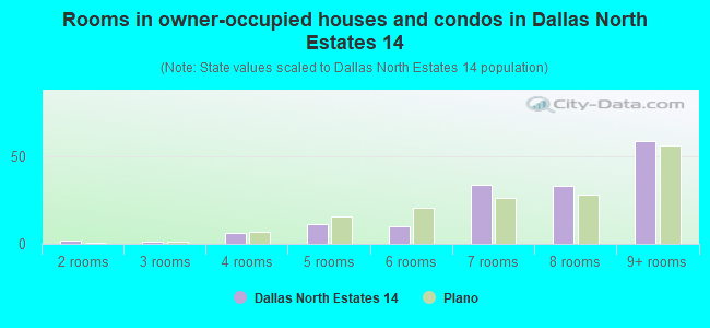 Rooms in owner-occupied houses and condos in Dallas North Estates 14