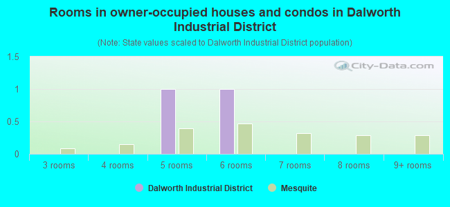 Rooms in owner-occupied houses and condos in Dalworth Industrial District