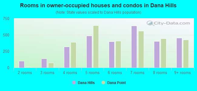 Rooms in owner-occupied houses and condos in Dana Hills