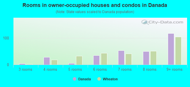 Rooms in owner-occupied houses and condos in Danada
