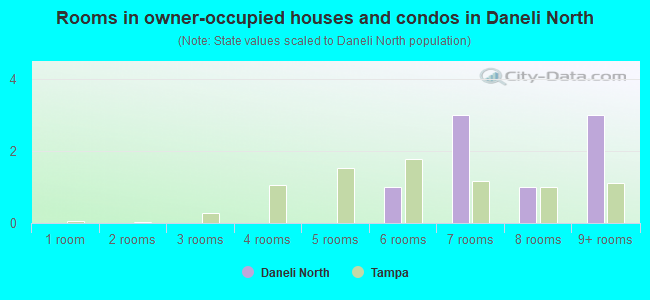 Rooms in owner-occupied houses and condos in Daneli North