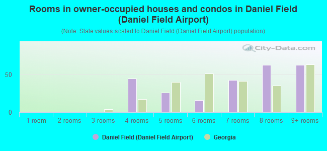 Rooms in owner-occupied houses and condos in Daniel Field (Daniel Field Airport)