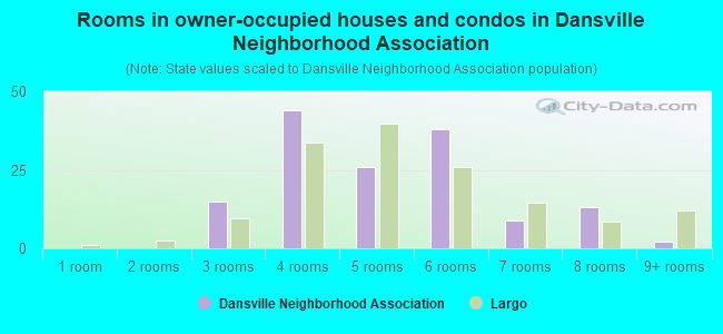 Rooms in owner-occupied houses and condos in Dansville Neighborhood Association