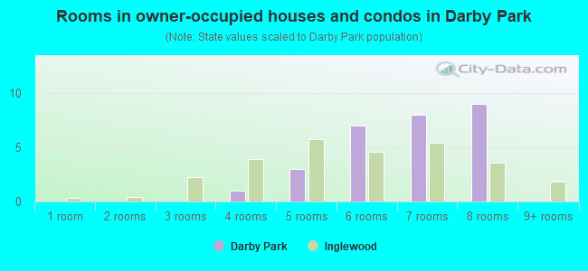 Rooms in owner-occupied houses and condos in Darby Park