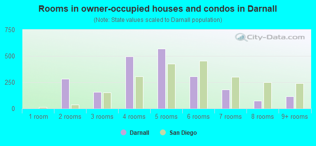 Rooms in owner-occupied houses and condos in Darnall