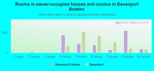 Rooms in owner-occupied houses and condos in Davenport Estates