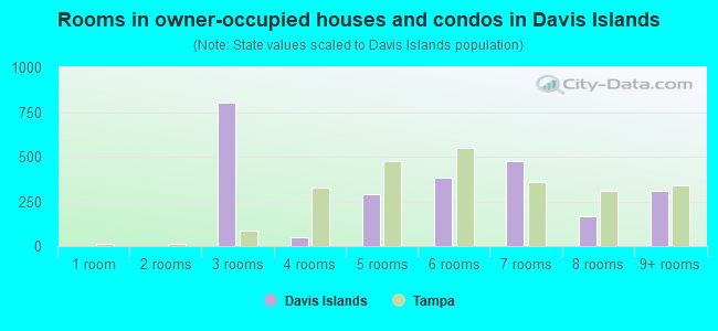 Rooms in owner-occupied houses and condos in Davis Islands