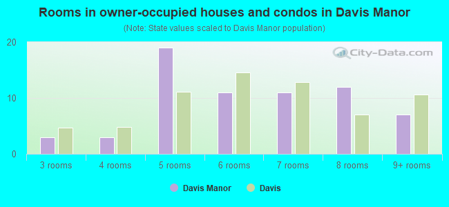 Rooms in owner-occupied houses and condos in Davis Manor