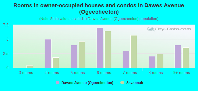 Rooms in owner-occupied houses and condos in Dawes Avenue (Ogeecheeton)