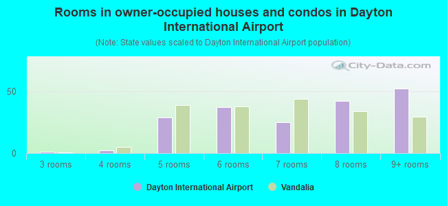 Rooms in owner-occupied houses and condos in Dayton International Airport