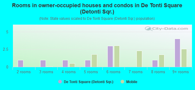 Rooms in owner-occupied houses and condos in De Tonti Square (Detonti Sqr.)
