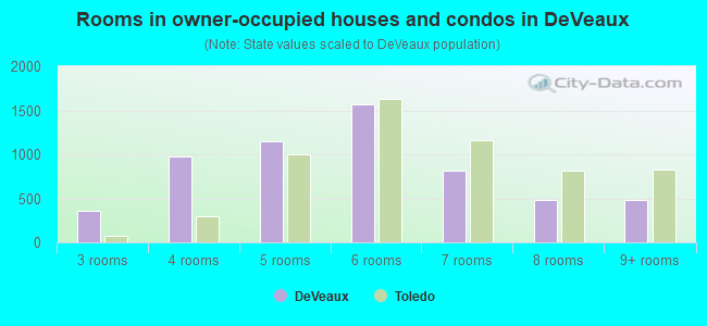 Rooms in owner-occupied houses and condos in DeVeaux