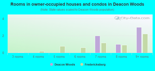 Rooms in owner-occupied houses and condos in Deacon Woods