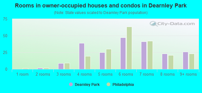 Rooms in owner-occupied houses and condos in Dearnley Park