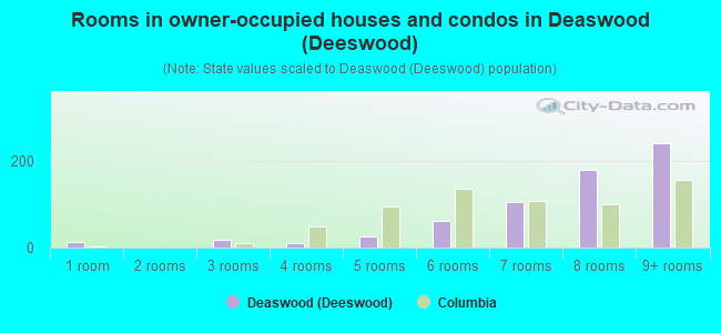 Rooms in owner-occupied houses and condos in Deaswood (Deeswood)