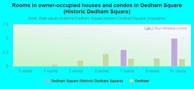 Rooms in owner-occupied houses and condos in Dedham Square (Historic Dedham Square)