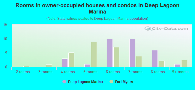 Rooms in owner-occupied houses and condos in Deep Lagoon Marina