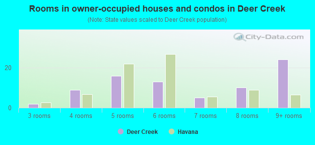 Rooms in owner-occupied houses and condos in Deer Creek