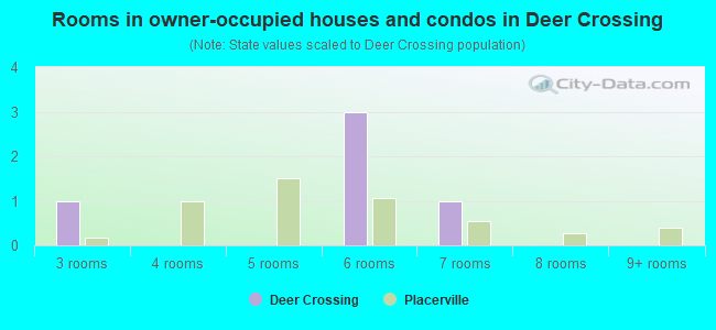 Rooms in owner-occupied houses and condos in Deer Crossing