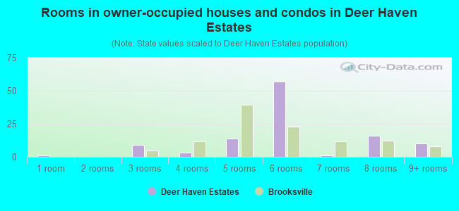 Rooms in owner-occupied houses and condos in Deer Haven Estates