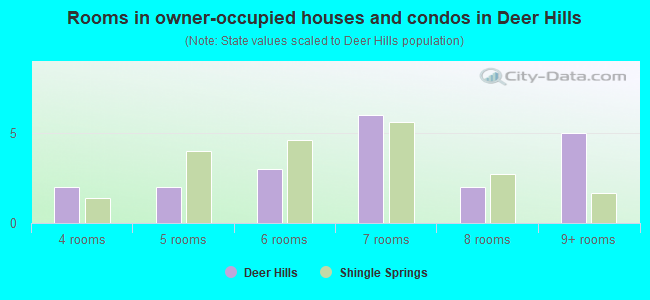 Rooms in owner-occupied houses and condos in Deer Hills