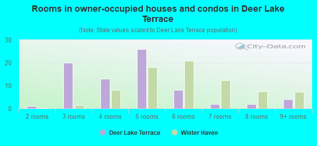 Rooms in owner-occupied houses and condos in Deer Lake Terrace