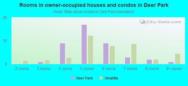 Rooms in owner-occupied houses and condos in Deer Park