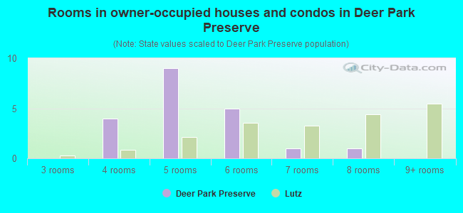 Rooms in owner-occupied houses and condos in Deer Park Preserve