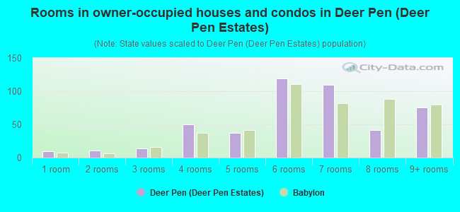 Rooms in owner-occupied houses and condos in Deer Pen (Deer Pen Estates)