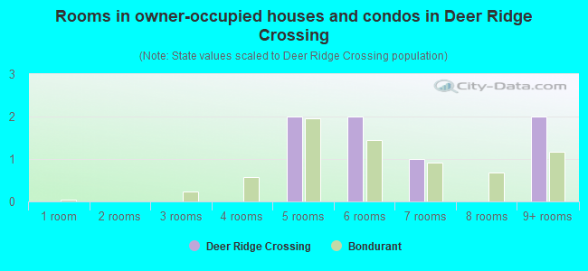 Rooms in owner-occupied houses and condos in Deer Ridge Crossing