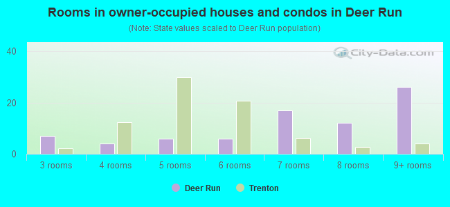 Rooms in owner-occupied houses and condos in Deer Run