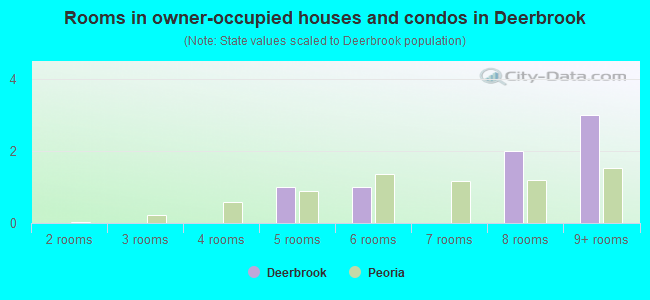 Rooms in owner-occupied houses and condos in Deerbrook