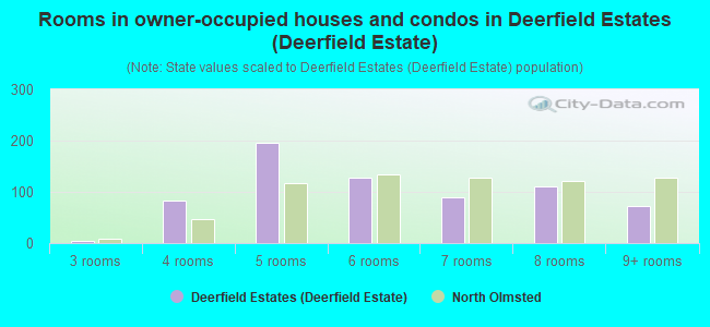 Rooms in owner-occupied houses and condos in Deerfield Estates (Deerfield Estate)