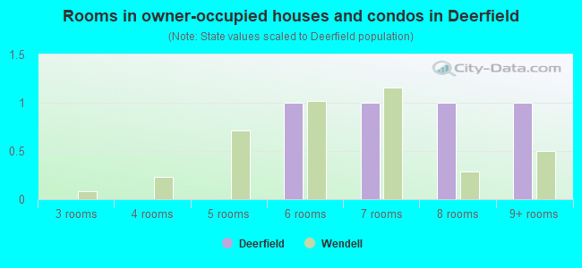 Rooms in owner-occupied houses and condos in Deerfield