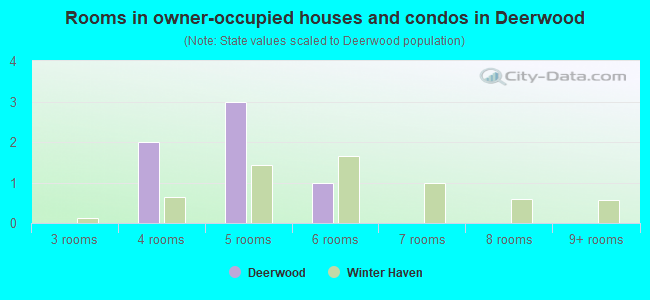 Rooms in owner-occupied houses and condos in Deerwood