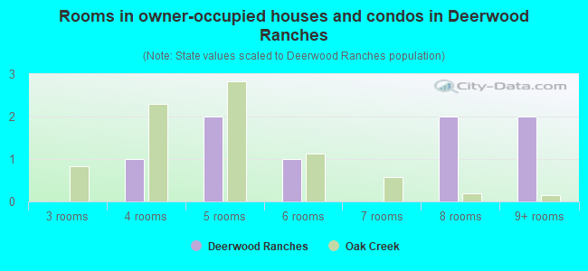 Rooms in owner-occupied houses and condos in Deerwood Ranches