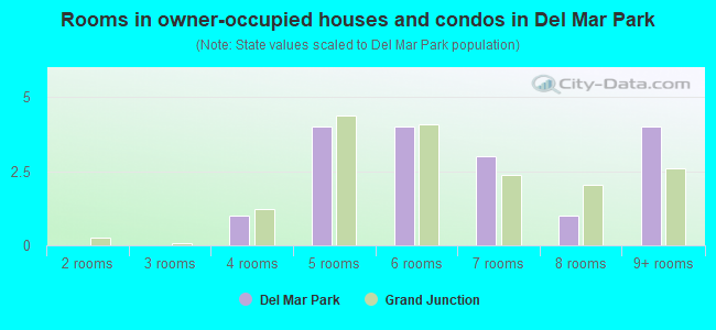 Rooms in owner-occupied houses and condos in Del Mar Park
