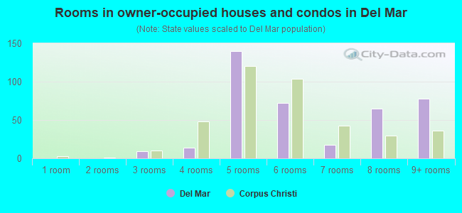 Rooms in owner-occupied houses and condos in Del Mar