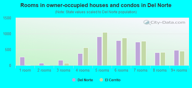 Rooms in owner-occupied houses and condos in Del Norte