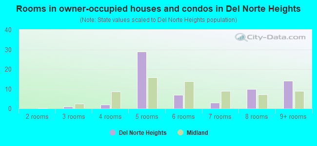Rooms in owner-occupied houses and condos in Del Norte Heights