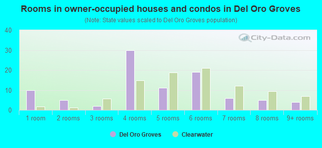 Rooms in owner-occupied houses and condos in Del Oro Groves