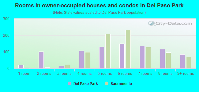 Rooms in owner-occupied houses and condos in Del Paso Park
