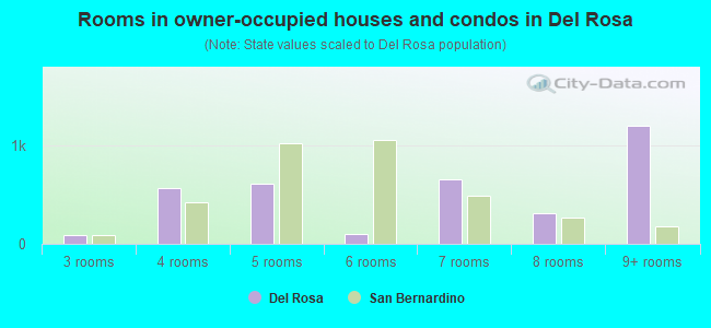 Rooms in owner-occupied houses and condos in Del Rosa
